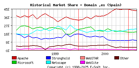 March 1st, 2001 Historical Market Share Graph