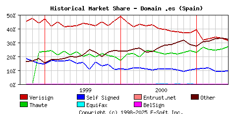 June 1st 2001 Historical Market Share Graph