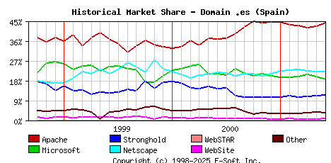 June 1st, 2001 Historical Market Share Graph