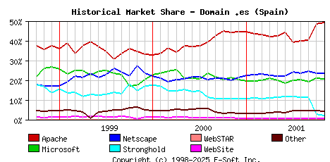 November 1st, 2001 Historical Market Share Graph