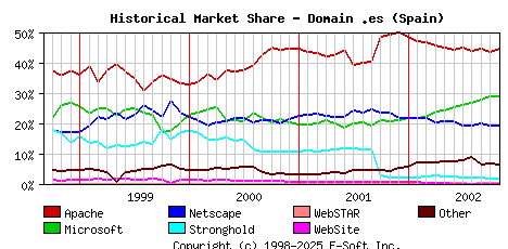 November 1st, 2002 Historical Market Share Graph