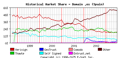 July 1st 2003 Historical Market Share Graph