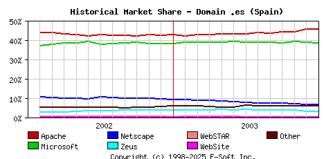 January 1st, 2004 Historical Market Share Graph