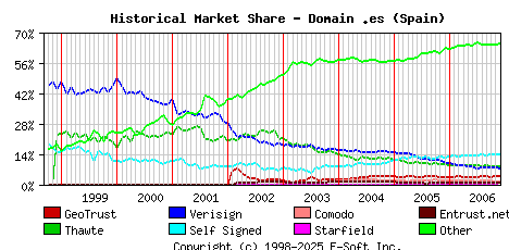 December 1st 2006 Historical Market Share Graph