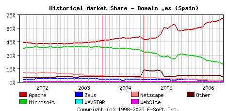 December 1st, 2006 Historical Market Share Graph
