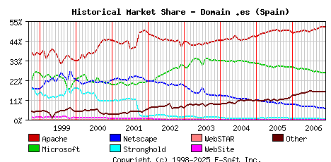 December 1st, 2006 Historical Market Share Graph