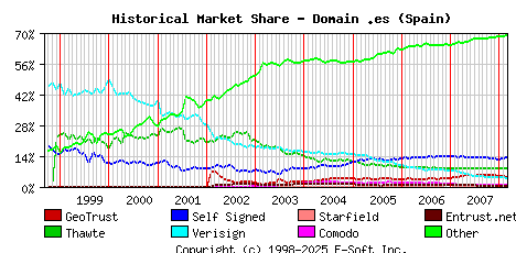 March 1st 2008 Historical Market Share Graph