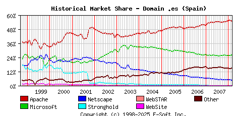 March 1st, 2008 Historical Market Share Graph