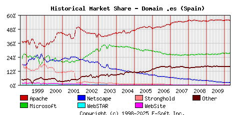 May 1st, 2010 Historical Market Share Graph