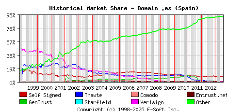 August 1st 2013 Historical Market Share Graph