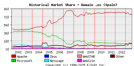 August 1st, 2013 Historical Market Share Graph