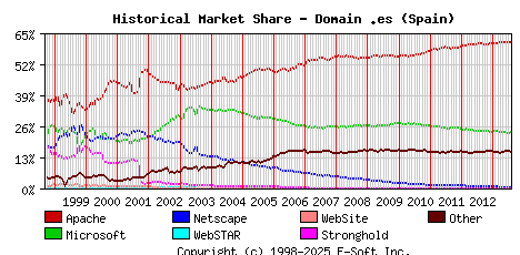 August 1st, 2013 Historical Market Share Graph