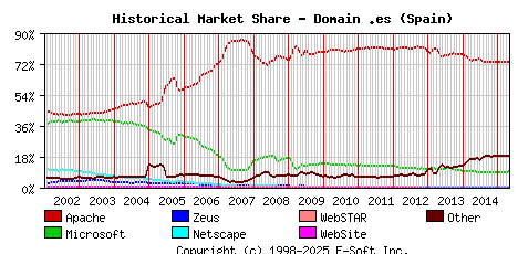 May 1st, 2015 Historical Market Share Graph