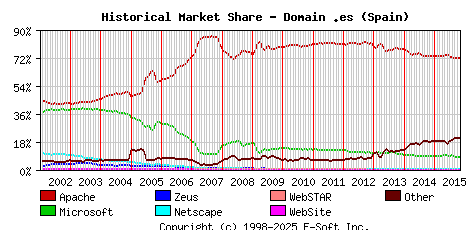 November 1st, 2015 Historical Market Share Graph