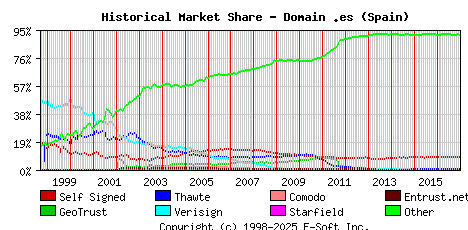 January 1st 2017 Historical Market Share Graph