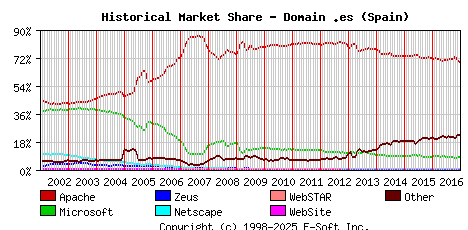 January 1st, 2017 Historical Market Share Graph