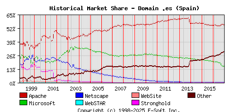January 1st, 2017 Historical Market Share Graph