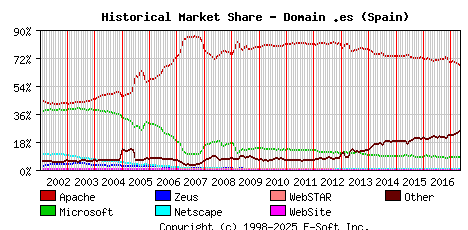 May 1st, 2017 Historical Market Share Graph