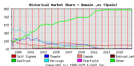 September 1st 2017 Historical Market Share Graph
