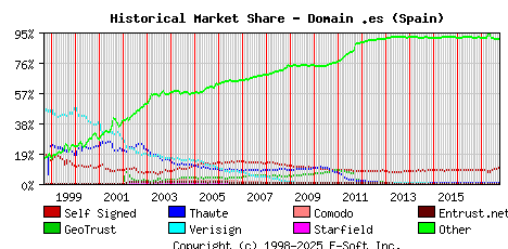 October 1st 2017 Historical Market Share Graph