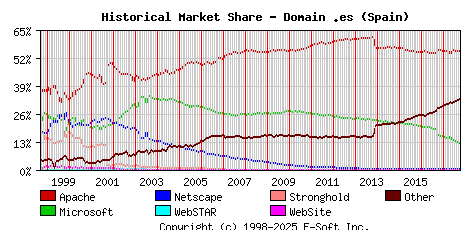 October 1st, 2017 Historical Market Share Graph