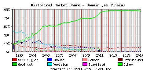 November 1st 2017 Historical Market Share Graph