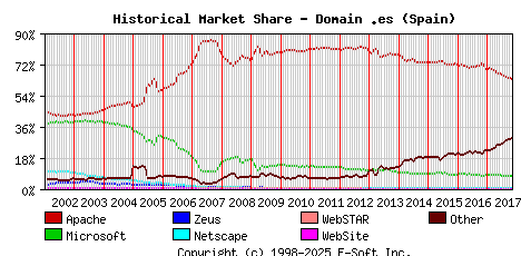 November 1st, 2017 Historical Market Share Graph