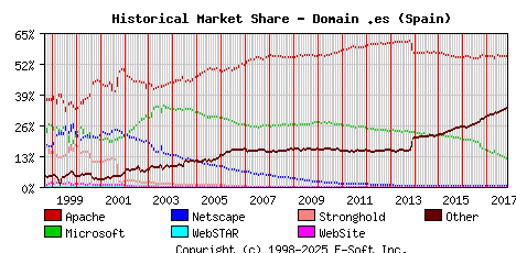 November 1st, 2017 Historical Market Share Graph