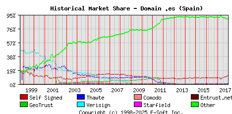 January 1st 2018 Historical Market Share Graph