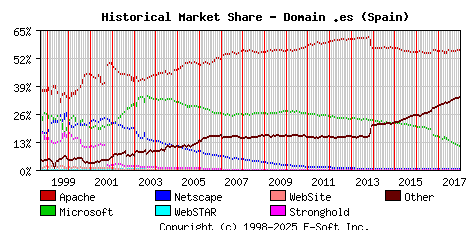 January 1st, 2018 Historical Market Share Graph