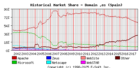 May 1st, 2018 Historical Market Share Graph