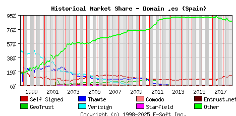 November 1st 2018 Historical Market Share Graph