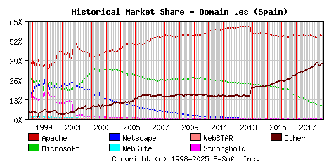November 1st, 2018 Historical Market Share Graph
