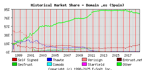 September 1st 2019 Historical Market Share Graph