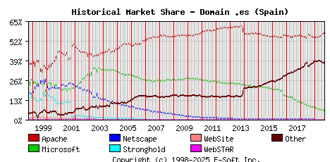 September 1st, 2019 Historical Market Share Graph