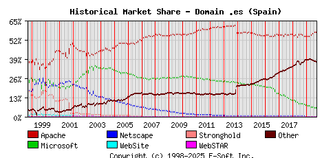 October 1st, 2019 Historical Market Share Graph