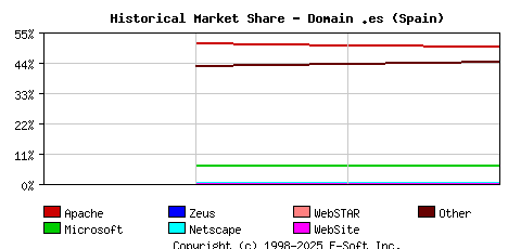 May 1st, 2020 Historical Market Share Graph