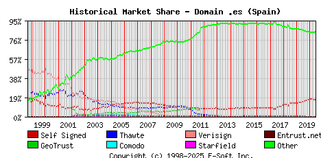 June 1st 2020 Historical Market Share Graph