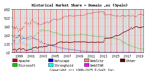 June 1st, 2020 Historical Market Share Graph