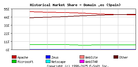September 1st, 2020 Historical Market Share Graph