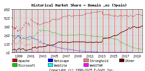 September 1st, 2020 Historical Market Share Graph