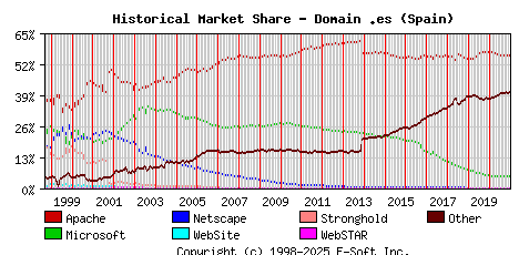January 1st, 2021 Historical Market Share Graph