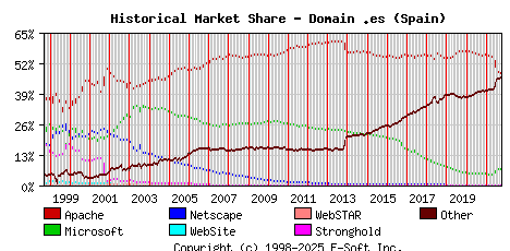October 1st, 2021 Historical Market Share Graph