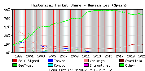 November 1st 2021 Historical Market Share Graph