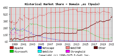 November 1st, 2021 Historical Market Share Graph