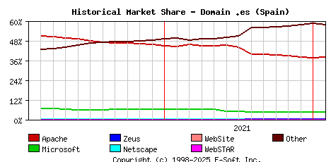 February 1st, 2022 Historical Market Share Graph