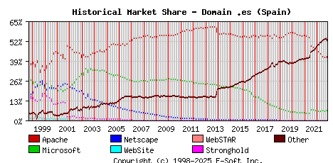 November 1st, 2022 Historical Market Share Graph