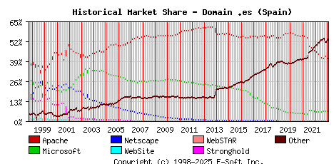 February 1st, 2023 Historical Market Share Graph