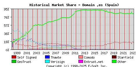 December 1st 2023 Historical Market Share Graph
