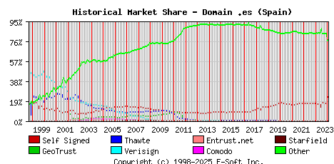 February 1st 2024 Historical Market Share Graph